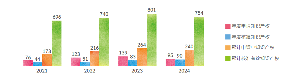 知识产权取得状况